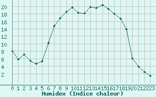 Courbe de l'humidex pour La Brvine (Sw)