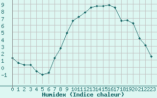 Courbe de l'humidex pour Aix-la-Chapelle (All)