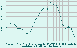 Courbe de l'humidex pour Nevers (58)