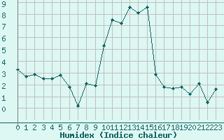 Courbe de l'humidex pour Pajares - Valgrande