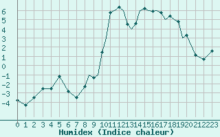 Courbe de l'humidex pour Shoream (UK)