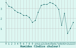 Courbe de l'humidex pour Clermont-Ferrand (63)