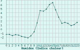 Courbe de l'humidex pour penoy (25)