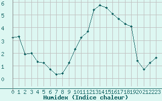 Courbe de l'humidex pour Dolembreux (Be)