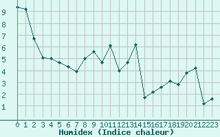 Courbe de l'humidex pour Zurich Town / Ville.