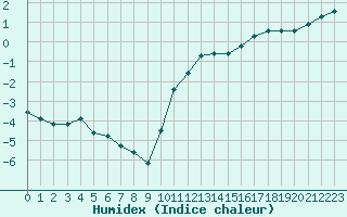 Courbe de l'humidex pour Hestrud (59)