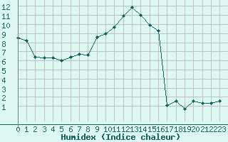 Courbe de l'humidex pour Bad Marienberg