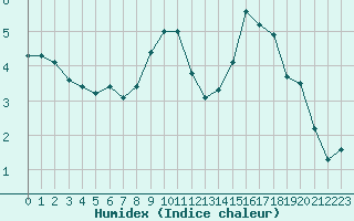 Courbe de l'humidex pour Besson - Chassignolles (03)