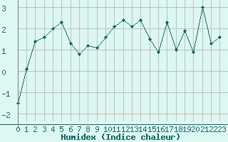 Courbe de l'humidex pour Jan Mayen