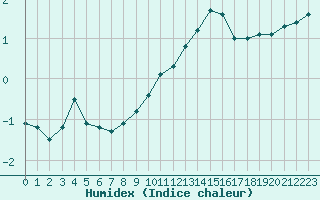 Courbe de l'humidex pour Carspach (68)