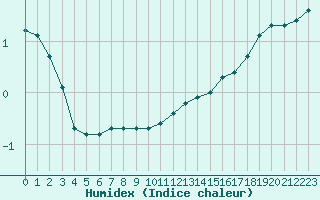 Courbe de l'humidex pour Bulson (08)