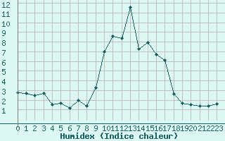 Courbe de l'humidex pour Langres (52) 