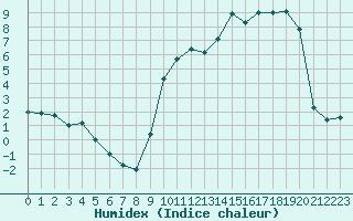 Courbe de l'humidex pour Castelnau-Magnoac (65)