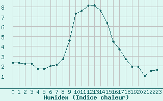 Courbe de l'humidex pour Davos (Sw)