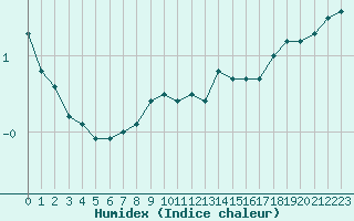 Courbe de l'humidex pour Skillinge