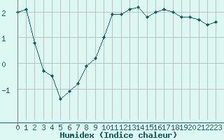 Courbe de l'humidex pour Nancy - Ochey (54)