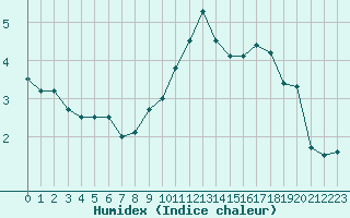 Courbe de l'humidex pour Payerne (Sw)