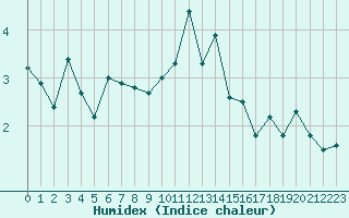 Courbe de l'humidex pour Lyon - Saint-Exupry (69)