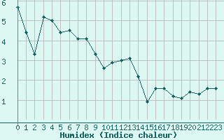 Courbe de l'humidex pour Les Eplatures - La Chaux-de-Fonds (Sw)