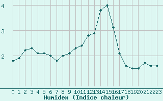 Courbe de l'humidex pour Fiscaglia Migliarino (It)