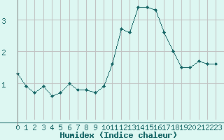 Courbe de l'humidex pour Lanvoc (29)