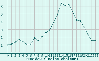 Courbe de l'humidex pour Oron (Sw)