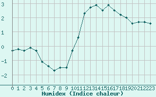 Courbe de l'humidex pour Grenoble/St-Etienne-St-Geoirs (38)