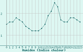 Courbe de l'humidex pour Triel-sur-Seine (78)