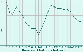 Courbe de l'humidex pour Nmes - Courbessac (30)