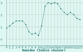 Courbe de l'humidex pour Florennes (Be)