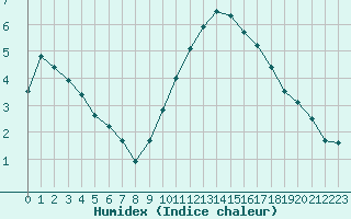 Courbe de l'humidex pour Niort (79)