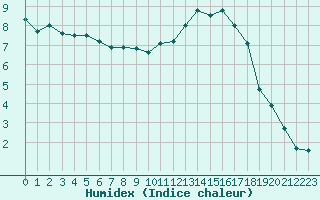 Courbe de l'humidex pour Aurillac (15)