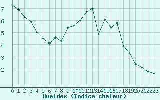 Courbe de l'humidex pour Hemavan-Skorvfjallet