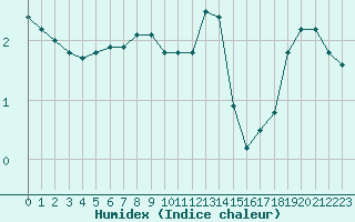 Courbe de l'humidex pour Ernage (Be)