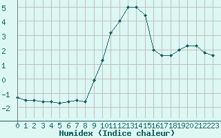 Courbe de l'humidex pour Muenchen-Stadt