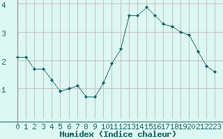 Courbe de l'humidex pour Lasne (Be)