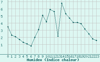 Courbe de l'humidex pour Bonn-Roleber