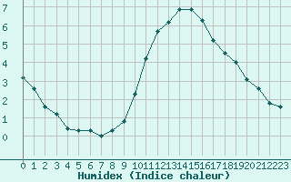 Courbe de l'humidex pour Le Perreux-sur-Marne (94)