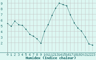 Courbe de l'humidex pour Le Bourget (93)