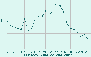 Courbe de l'humidex pour Orschwiller (67)