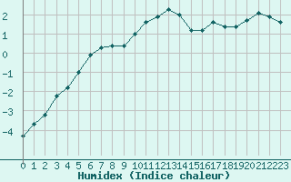 Courbe de l'humidex pour Oulunsalo Pellonp