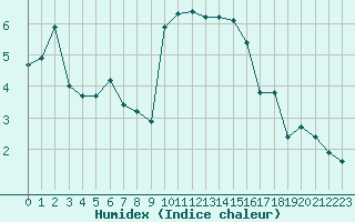 Courbe de l'humidex pour Miribel-les-Echelles (38)