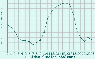 Courbe de l'humidex pour Beitem (Be)