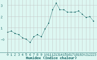 Courbe de l'humidex pour Evian - Sionnex (74)