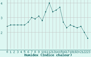 Courbe de l'humidex pour Gotska Sandoen