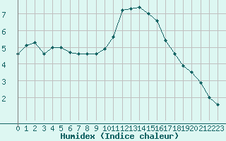 Courbe de l'humidex pour Bourg-Saint-Maurice (73)