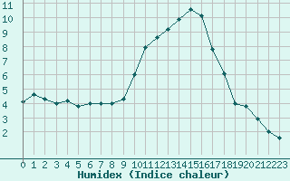 Courbe de l'humidex pour Dole-Tavaux (39)