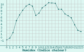 Courbe de l'humidex pour Salla Naruska