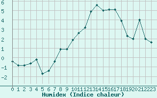 Courbe de l'humidex pour Annecy (74)