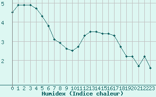 Courbe de l'humidex pour Dijon / Longvic (21)